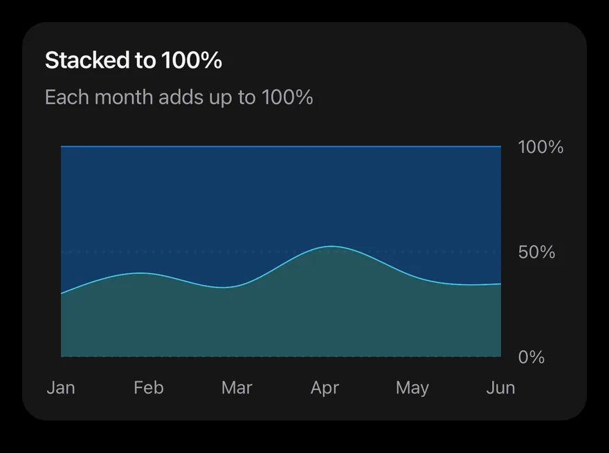 Area (stacked expand) on iOS in dark mode